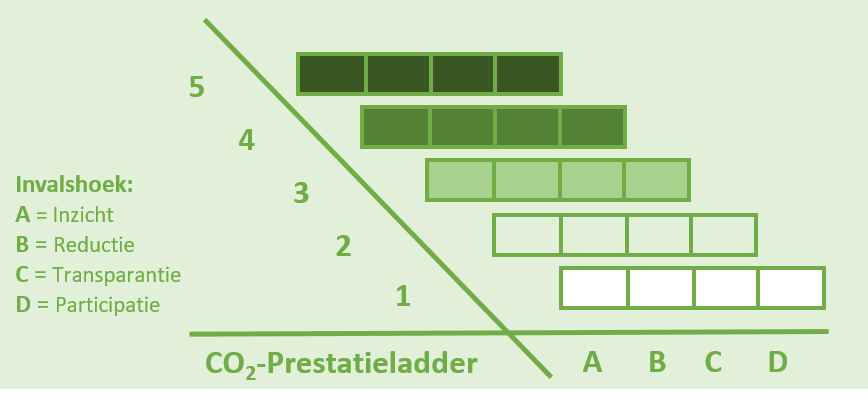 CO2 prestatieladder webinar