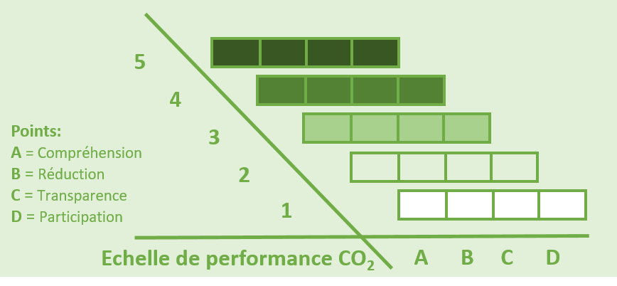 Echelle de performance CO2