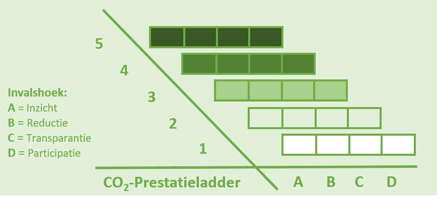 CO2 Preformanse ladder